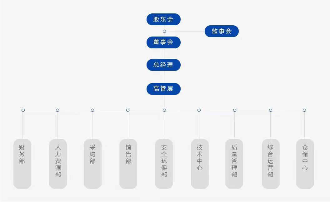 組織機構